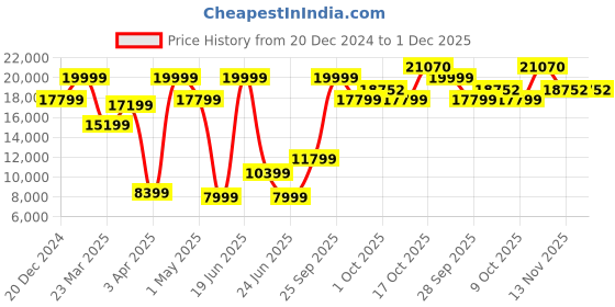myntra.com Louis Philippe Men Checked Slim Fit Three-Piece Formal Suit louis philippe Price History Graph from 20 Dec 2024 to 1 Dec 2025
