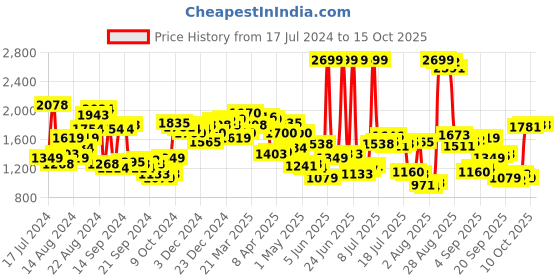 myntra.com Louis Philippe Men Checked Slim Fit Trousers louis philippe Price History Graph from 17 Jul 2024 to 15 Oct 2025