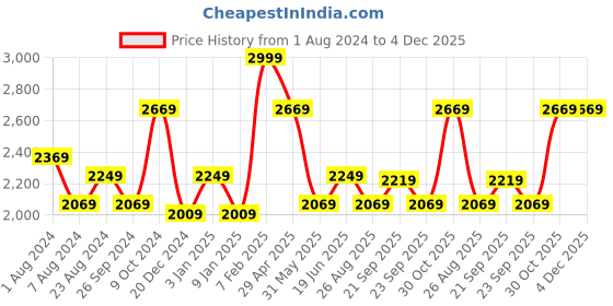 myntra.com Louis Philippe Men Checked Slim Fit Trousers louis philippe Price History Graph from 1 Aug 2024 to 4 Dec 2025