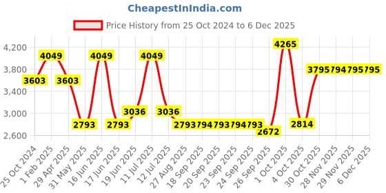 myntra.com Louis Philippe Men Checked Slim Fit Trousers louis philippe Price History Graph from 25 Oct 2024 to 5 Dec 2025