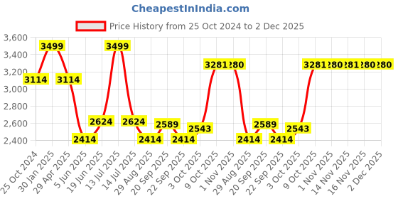 myntra.com Louis Philippe Men Checked Slim Fit Trousers louis philippe Price History Graph from 25 Oct 2024 to 2 Dec 2025
