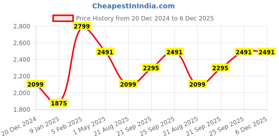 myntra.com Louis Philippe Men Checked Slim Fit Trousers louis philippe Price History Graph from 20 Dec 2024 to 5 Dec 2025