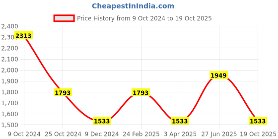 myntra.com Louis Philippe Men Checked Slim Fit Trousers louis philippe Price History Graph from 9 Oct 2024 to 19 Oct 2025