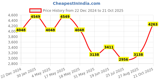 myntra.com Louis Philippe Men Checked Slim Fit Trousers louis philippe Price History Graph from 22 Dec 2024 to 21 Oct 2025