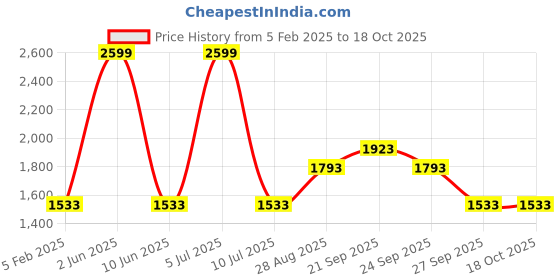 myntra.com Louis Philippe Men Checked Slim Fit Trousers louis philippe Price History Graph from 5 Feb 2025 to 18 Oct 2025