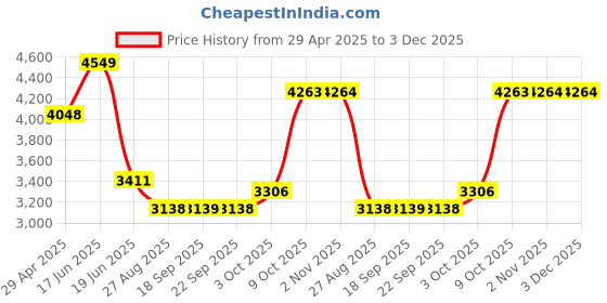 myntra.com Louis Philippe Men Checked Slim Fit Trousers louis philippe Price History Graph from 29 Apr 2025 to 2 Dec 2025
