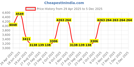 myntra.com Louis Philippe Men Checked Slim Fit Trousers louis philippe Price History Graph from 29 Apr 2025 to 5 Dec 2025