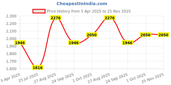 myntra.com Louis Philippe Men Checked Slim Fit Trousers louis philippe Price History Graph from 5 Apr 2025 to 24 Nov 2025
