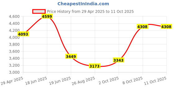 myntra.com Louis Philippe Men Checked Slim Fit Trousers louis philippe Price History Graph from 29 Apr 2025 to 8 Oct 2025