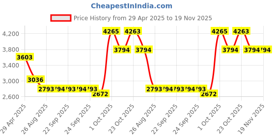 myntra.com Louis Philippe Men Checked Slim Fit Trousers louis philippe Price History Graph from 29 Apr 2025 to 18 Nov 2025