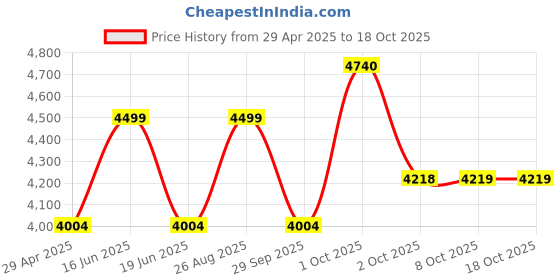myntra.com Louis Philippe Men Checked Slim Fit Trousers louis philippe Price History Graph from 29 Apr 2025 to 18 Oct 2025
