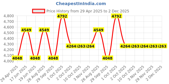 myntra.com Louis Philippe Men Checked Slim Fit Trousers louis philippe Price History Graph from 29 Apr 2025 to 2 Dec 2025