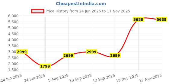 myntra.com Louis Philippe Men Checked Slim-Fit Woven Nehru Jackets louis philippe Price History Graph from 24 Jun 2025 to 16 Nov 2025