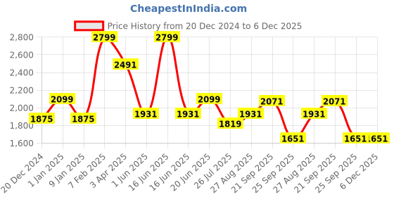 myntra.com Louis Philippe Men Checked Slim Tapered Fit Formal Trousers louis philippe Price History Graph from 20 Dec 2024 to 6 Dec 2025