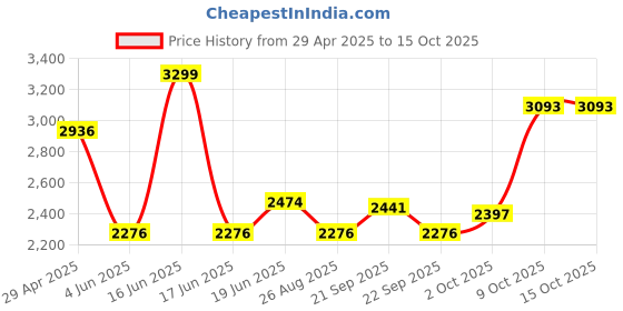 myntra.com Louis Philippe Men Checked Slim Tapered Fit Formal Trousers louis philippe Price History Graph from 29 Apr 2025 to 15 Oct 2025
