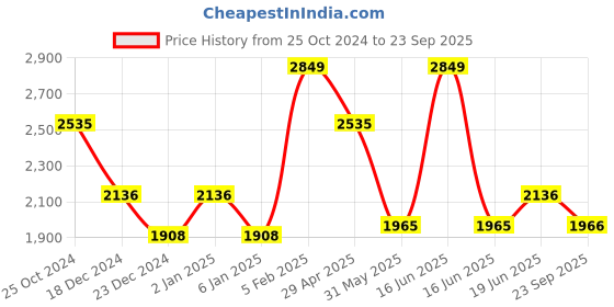 myntra.com Louis Philippe Men Checked Spread Collar Pure Cotton Formal Shirt louis philippe Price History Graph from 25 Oct 2024 to 23 Sep 2025