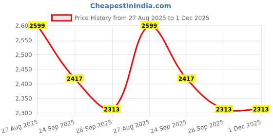 myntra.com Louis Philippe Men Checked Spread Collar Pure Cotton Formal Shirt louis philippe Price History Graph from 27 Aug 2025 to 1 Dec 2025