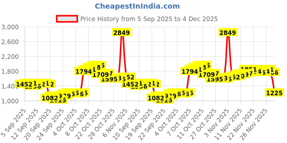 myntra.com Louis Philippe Men Checked Spread Collar Pure Cotton Formal Shirt louis philippe Price History Graph from 5 Sep 2025 to 4 Dec 2025