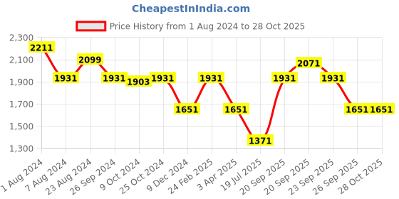 myntra.com Louis Philippe Men Checked Super Slim Fit Formal Trousers louis philippe Price History Graph from 1 Aug 2024 to 27 Oct 2025