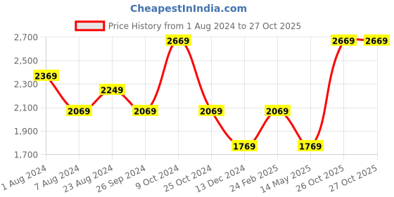 myntra.com Louis Philippe Men Checked Super Slim Fit Formal Trousers louis philippe Price History Graph from 1 Aug 2024 to 27 Oct 2025