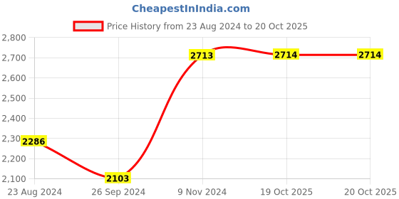 myntra.com Louis Philippe Men Checked Super Slim Fit Stain Resistant Formal Trousers louis philippe Price History Graph from 23 Aug 2024 to 20 Oct 2025