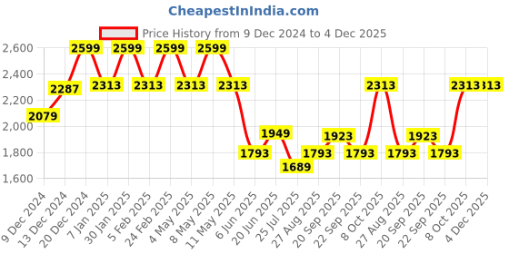 myntra.com Louis Philippe Men Checked Super Slim Fit Trousers louis philippe Price History Graph from 9 Dec 2024 to 4 Dec 2025