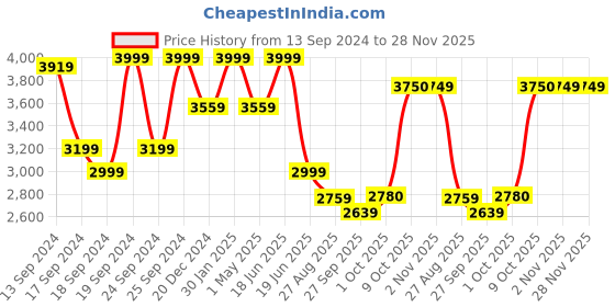 myntra.com Louis Philippe Men Checked Tapered Fit Formal Trousers louis philippe Price History Graph from 13 Sep 2024 to 28 Nov 2025