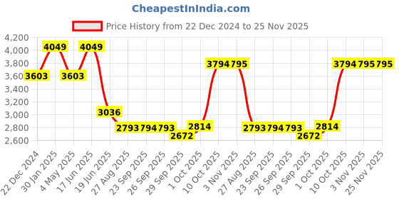 myntra.com Louis Philippe Men Checked Tapered Fit Formal Trousers louis philippe Price History Graph from 22 Dec 2024 to 25 Nov 2025