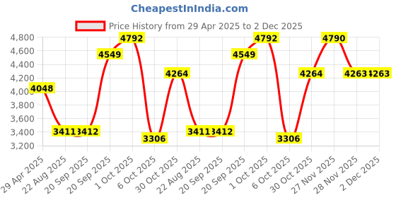 myntra.com Louis Philippe Men Checked Trousers louis philippe Price History Graph from 29 Apr 2025 to 1 Dec 2025