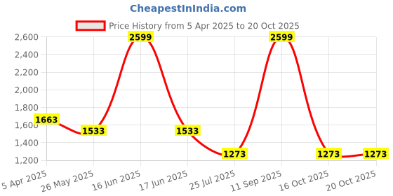 myntra.com Louis Philippe Men Checked Trousers louis philippe Price History Graph from 5 Apr 2025 to 19 Oct 2025