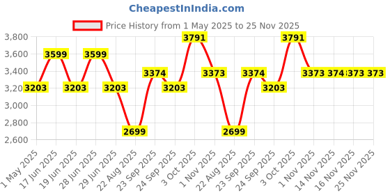 myntra.com Louis Philippe Men Checked Trousers louis philippe Price History Graph from 1 May 2025 to 24 Nov 2025