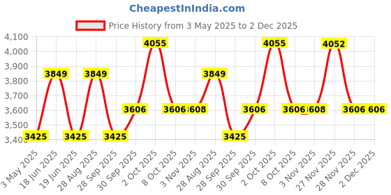myntra.com Louis Philippe Men Checked Trousers louis philippe Price History Graph from 3 May 2025 to 2 Dec 2025