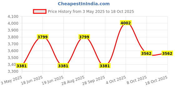 myntra.com Louis Philippe Men Checked Trousers louis philippe Price History Graph from 3 May 2025 to 18 Oct 2025