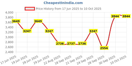 myntra.com Louis Philippe Men Checked Trousers louis philippe Price History Graph from 17 Jun 2025 to 10 Oct 2025