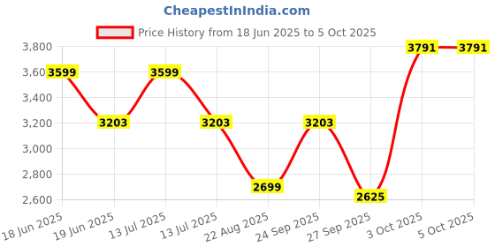 myntra.com Louis Philippe Men Checked Trousers louis philippe Price History Graph from 18 Jun 2025 to 4 Oct 2025