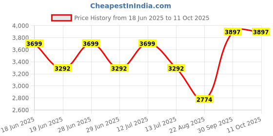 myntra.com Louis Philippe Men Checked Trousers louis philippe Price History Graph from 18 Jun 2025 to 11 Oct 2025