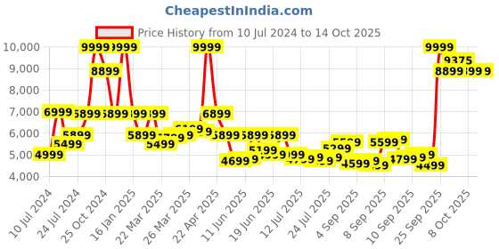 myntra.com Louis Philippe Men Checked Woollen Single-Breasted Formal Blazer louis philippe Price History Graph from 10 Jul 2024 to 13 Oct 2025
