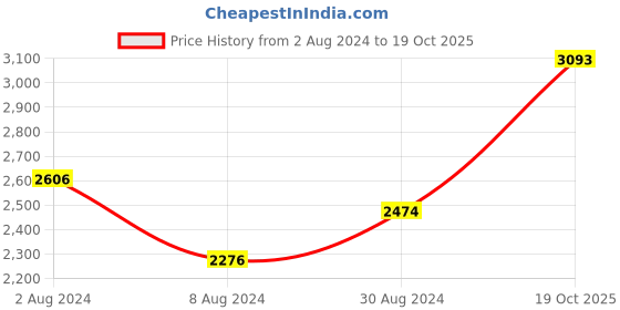 myntra.com Louis Philippe Men Classic Cotton Formal Shirt louis philippe Price History Graph from 2 Aug 2024 to 19 Oct 2025