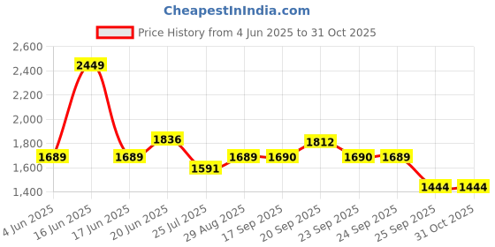 myntra.com Louis Philippe Men Classic Cutaway Collar Solid Cotton Formal Shirt louis philippe Price History Graph from 4 Jun 2025 to 31 Oct 2025