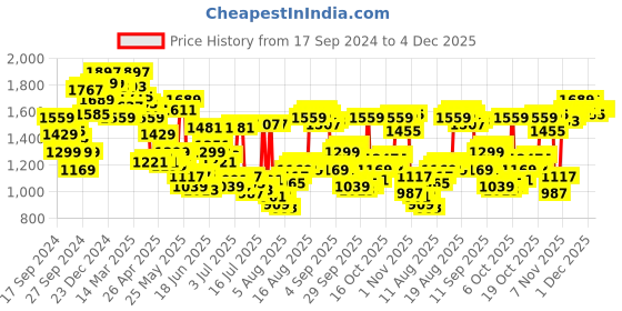 myntra.com Louis Philippe Men Classic Fit Formal Trousers louis philippe Price History Graph from 17 Sep 2024 to 4 Dec 2025