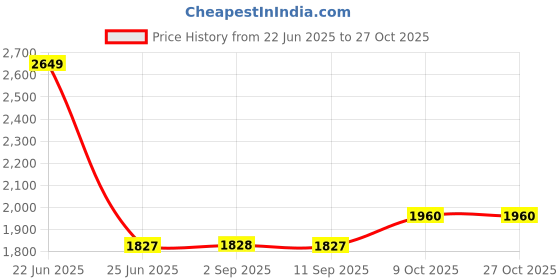 myntra.com Louis Philippe Men Classic Fit Formal Trousers louis philippe Price History Graph from 22 Jun 2025 to 27 Oct 2025