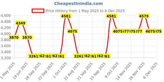 myntra.com Louis Philippe Men Classic Fit Spread Collar Abstract Printed Cotton Formal Shirt louis philippe Price History Graph from 1 May 2025 to 6 Dec 2025
