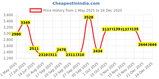 myntra.com Louis Philippe Men Classic Fit Spread Collar Abstract Printed Cotton Formal Shirt louis philippe Price History Graph from 1 May 2025 to 23 Dec 2025