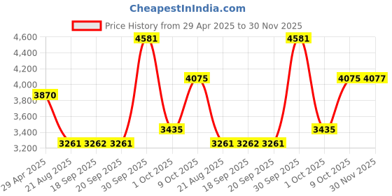 myntra.com Louis Philippe Men Classic Fit Spread Collar Checked Cotton Formal Shirt louis philippe Price History Graph from 29 Apr 2025 to 30 Nov 2025