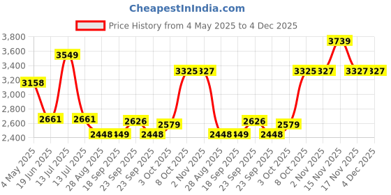 myntra.com Louis Philippe Men Classic Fit Spread Collar Checked Cotton Linen Formal Shirt louis philippe Price History Graph from 4 May 2025 to 4 Dec 2025