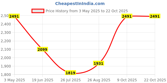 myntra.com Louis Philippe Men Classic Fit Spread Collar Floral Printed Cotton Formal Shirt louis philippe Price History Graph from 3 May 2025 to 21 Oct 2025