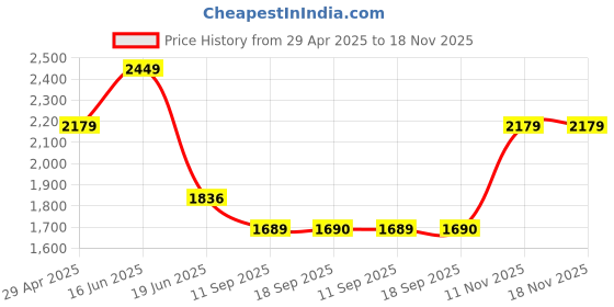 myntra.com Louis Philippe Men Classic Fit Spread Collar Geometric Printed Cotton Formal Shirt louis philippe Price History Graph from 29 Apr 2025 to 18 Nov 2025
