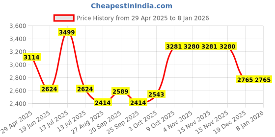 myntra.com Louis Philippe Men Classic Fit Spread Collar Micro Checked Cotton Formal Shirt louis philippe Price History Graph from 29 Apr 2025 to 7 Jan 2026