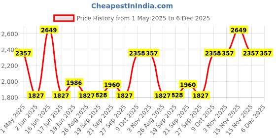 myntra.com Louis Philippe Men Classic Fit Spread Collar Micro Ditsy Printed Cotton Formal Shirt louis philippe Price History Graph from 1 May 2025 to 5 Dec 2025