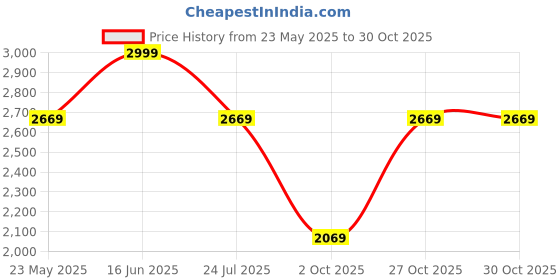 myntra.com Louis Philippe Men Classic Fit Spread Collar Solid Cotton Casual Shirt louis philippe Price History Graph from 23 May 2025 to 30 Oct 2025